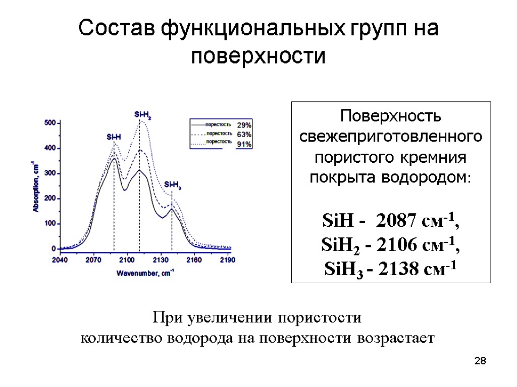 28 Состав функциональных групп на поверхности При увеличении пористости количество водорода на поверхности возрастает